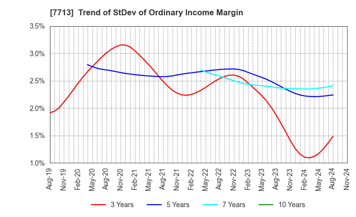 7713 SIGMAKOKI CO.,LTD.: Trend of StDev of Ordinary Income Margin