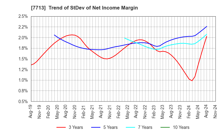 7713 SIGMAKOKI CO.,LTD.: Trend of StDev of Net Income Margin