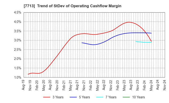 7713 SIGMAKOKI CO.,LTD.: Trend of StDev of Operating Cashflow Margin