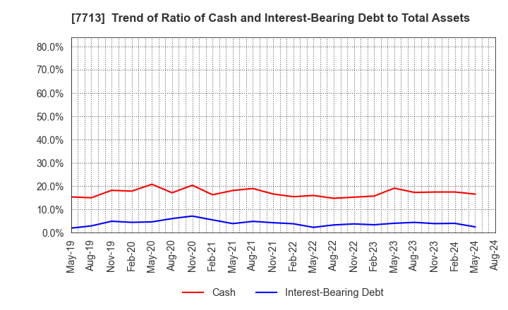 7713 SIGMAKOKI CO.,LTD.: Trend of Ratio of Cash and Interest-Bearing Debt to Total Assets
