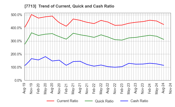 7713 SIGMAKOKI CO.,LTD.: Trend of Current, Quick and Cash Ratio