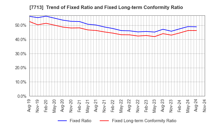 7713 SIGMAKOKI CO.,LTD.: Trend of Fixed Ratio and Fixed Long-term Conformity Ratio