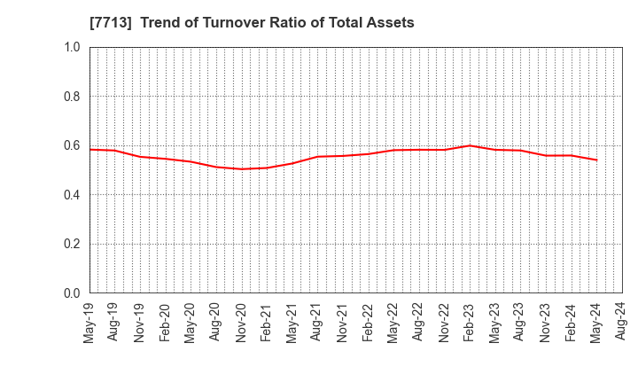 7713 SIGMAKOKI CO.,LTD.: Trend of Turnover Ratio of Total Assets