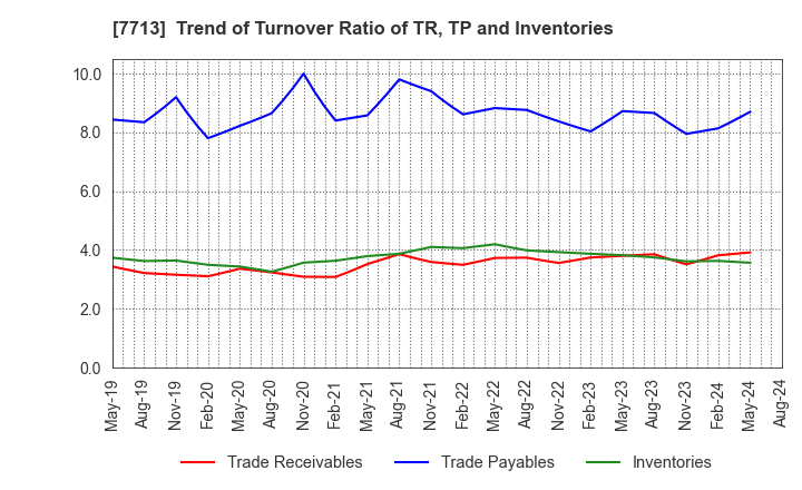 7713 SIGMAKOKI CO.,LTD.: Trend of Turnover Ratio of TR, TP and Inventories