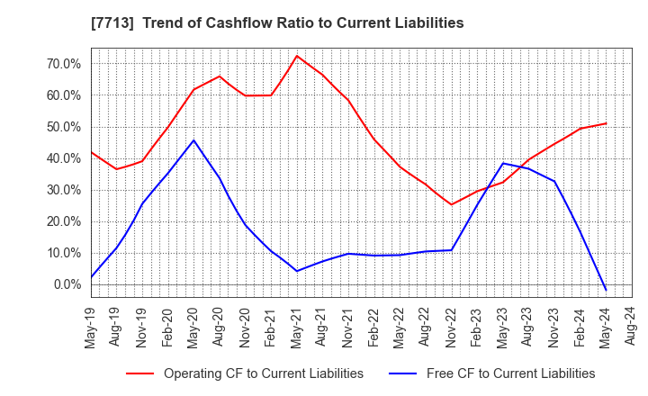 7713 SIGMAKOKI CO.,LTD.: Trend of Cashflow Ratio to Current Liabilities