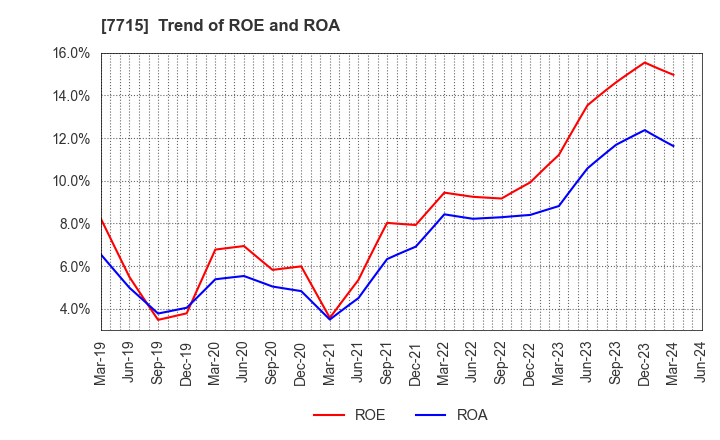 7715 NAGANO KEIKI CO.,LTD.: Trend of ROE and ROA