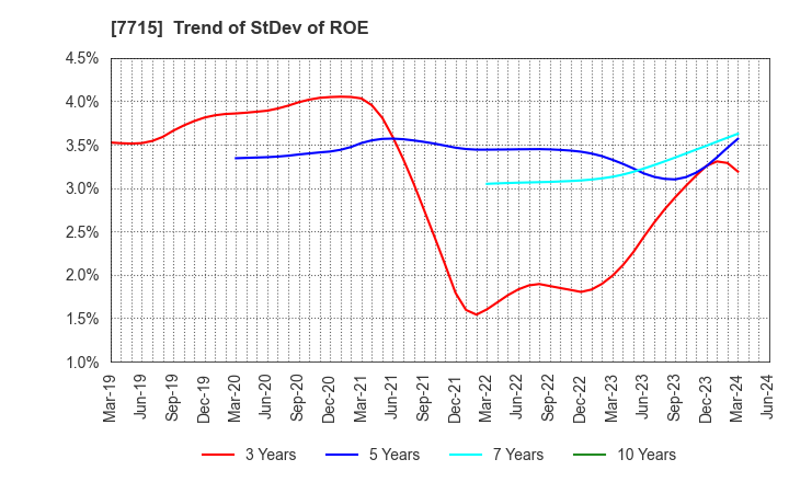 7715 NAGANO KEIKI CO.,LTD.: Trend of StDev of ROE