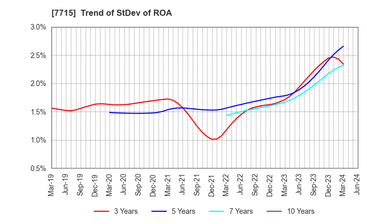 7715 NAGANO KEIKI CO.,LTD.: Trend of StDev of ROA