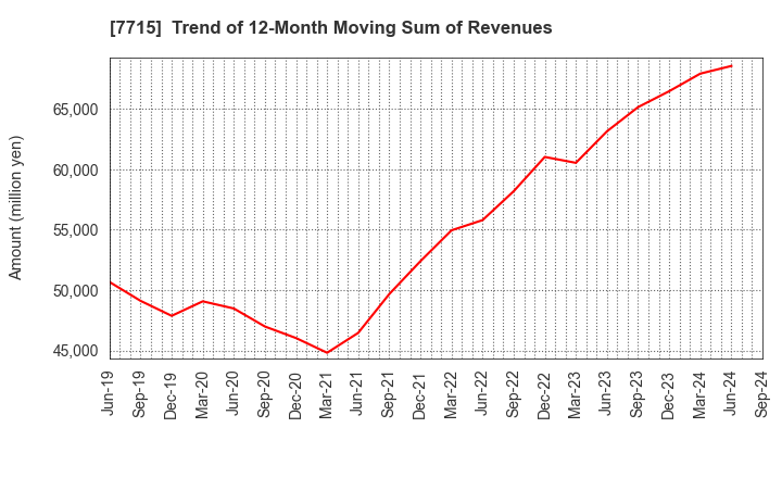 7715 NAGANO KEIKI CO.,LTD.: Trend of 12-Month Moving Sum of Revenues