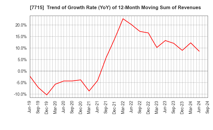 7715 NAGANO KEIKI CO.,LTD.: Trend of Growth Rate (YoY) of 12-Month Moving Sum of Revenues