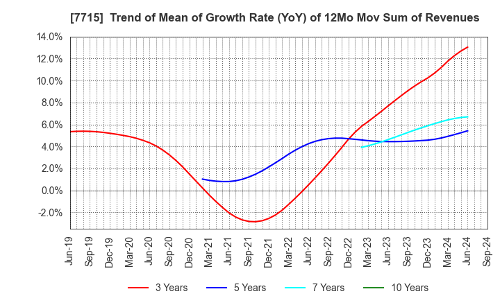 7715 NAGANO KEIKI CO.,LTD.: Trend of Mean of Growth Rate (YoY) of 12Mo Mov Sum of Revenues