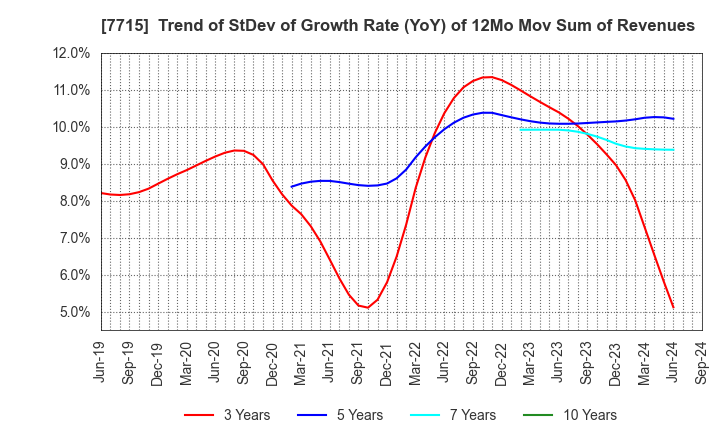 7715 NAGANO KEIKI CO.,LTD.: Trend of StDev of Growth Rate (YoY) of 12Mo Mov Sum of Revenues