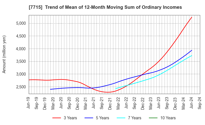 7715 NAGANO KEIKI CO.,LTD.: Trend of Mean of 12-Month Moving Sum of Ordinary Incomes