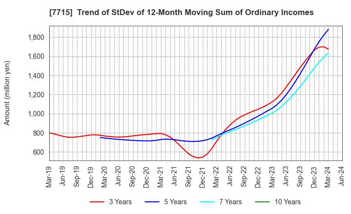 7715 NAGANO KEIKI CO.,LTD.: Trend of StDev of 12-Month Moving Sum of Ordinary Incomes