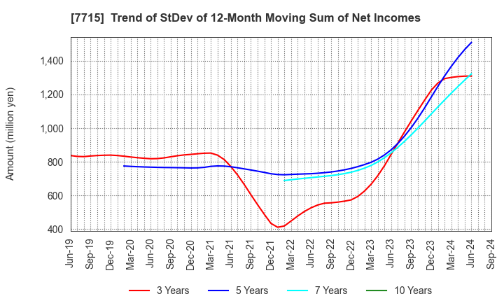 7715 NAGANO KEIKI CO.,LTD.: Trend of StDev of 12-Month Moving Sum of Net Incomes