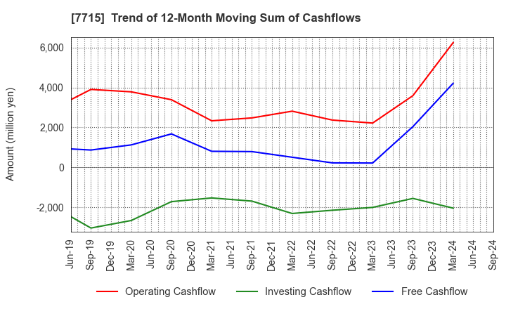 7715 NAGANO KEIKI CO.,LTD.: Trend of 12-Month Moving Sum of Cashflows