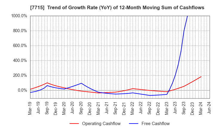 7715 NAGANO KEIKI CO.,LTD.: Trend of Growth Rate (YoY) of 12-Month Moving Sum of Cashflows