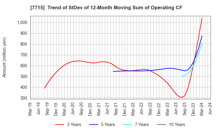 7715 NAGANO KEIKI CO.,LTD.: Trend of StDev of 12-Month Moving Sum of Operating CF