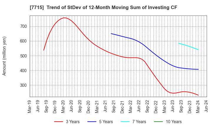 7715 NAGANO KEIKI CO.,LTD.: Trend of StDev of 12-Month Moving Sum of Investing CF
