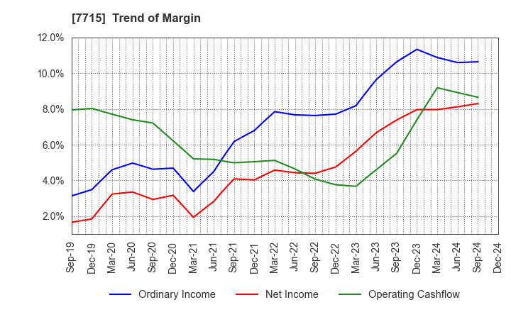 7715 NAGANO KEIKI CO.,LTD.: Trend of Margin