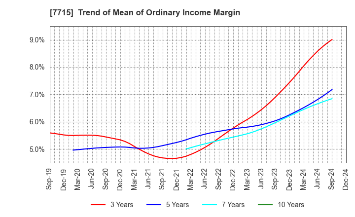 7715 NAGANO KEIKI CO.,LTD.: Trend of Mean of Ordinary Income Margin