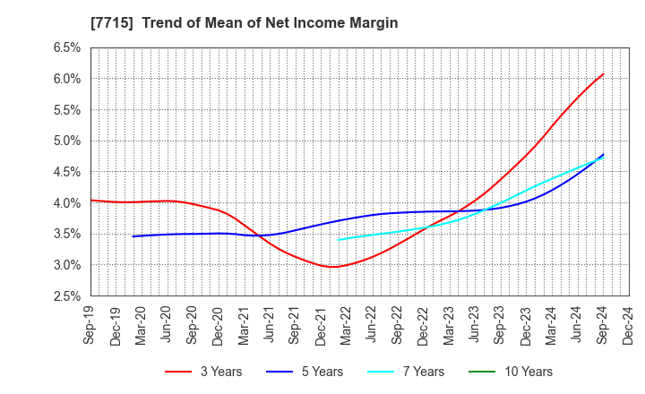 7715 NAGANO KEIKI CO.,LTD.: Trend of Mean of Net Income Margin