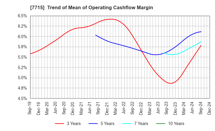 7715 NAGANO KEIKI CO.,LTD.: Trend of Mean of Operating Cashflow Margin