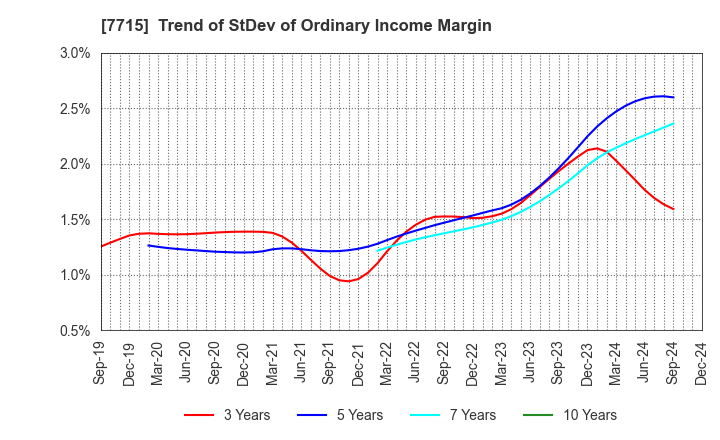 7715 NAGANO KEIKI CO.,LTD.: Trend of StDev of Ordinary Income Margin