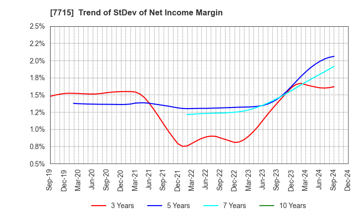 7715 NAGANO KEIKI CO.,LTD.: Trend of StDev of Net Income Margin