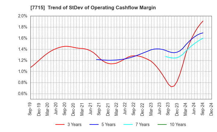 7715 NAGANO KEIKI CO.,LTD.: Trend of StDev of Operating Cashflow Margin