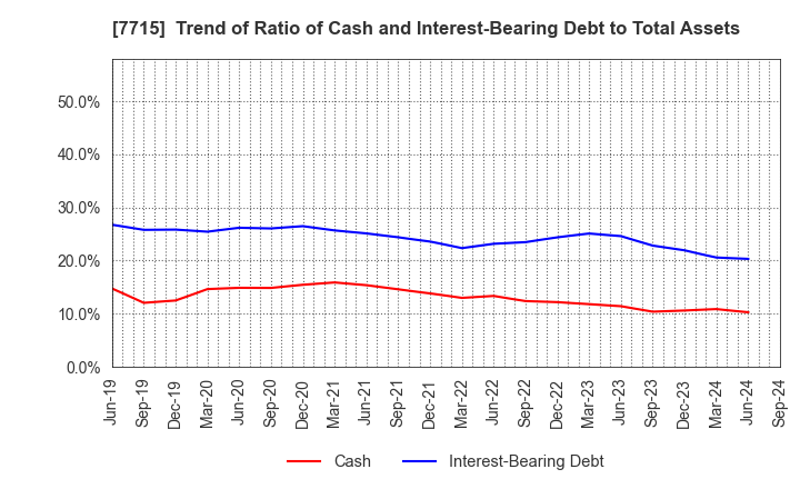 7715 NAGANO KEIKI CO.,LTD.: Trend of Ratio of Cash and Interest-Bearing Debt to Total Assets