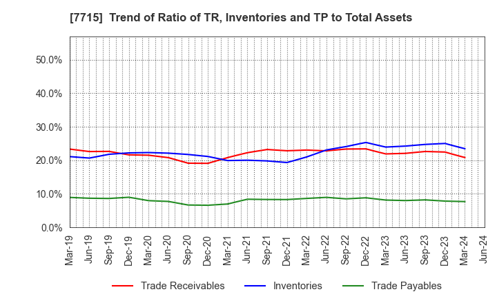 7715 NAGANO KEIKI CO.,LTD.: Trend of Ratio of TR, Inventories and TP to Total Assets