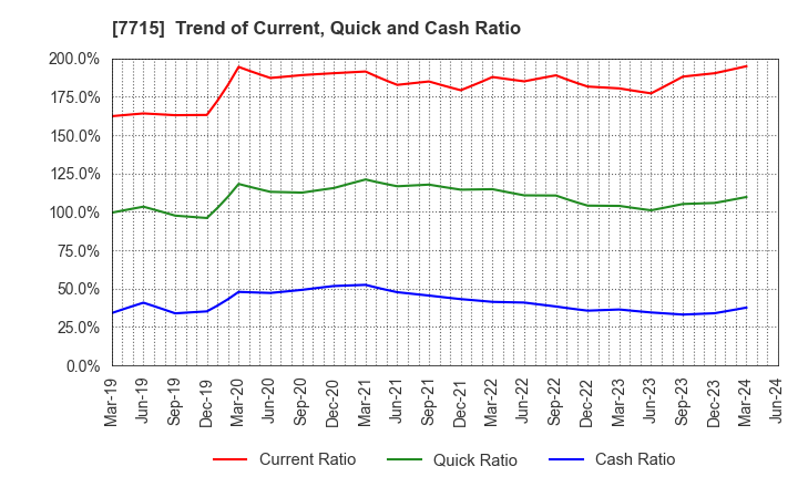 7715 NAGANO KEIKI CO.,LTD.: Trend of Current, Quick and Cash Ratio