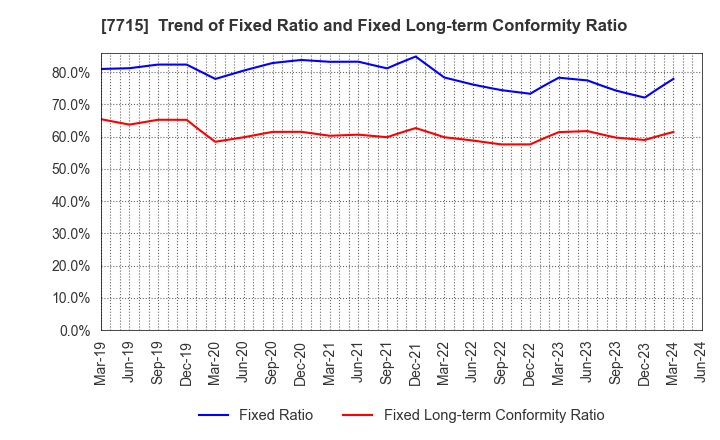 7715 NAGANO KEIKI CO.,LTD.: Trend of Fixed Ratio and Fixed Long-term Conformity Ratio
