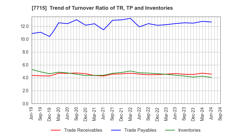 7715 NAGANO KEIKI CO.,LTD.: Trend of Turnover Ratio of TR, TP and Inventories