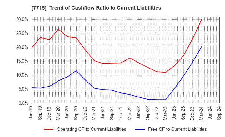 7715 NAGANO KEIKI CO.,LTD.: Trend of Cashflow Ratio to Current Liabilities