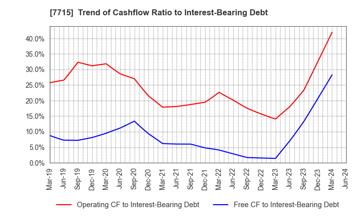 7715 NAGANO KEIKI CO.,LTD.: Trend of Cashflow Ratio to Interest-Bearing Debt