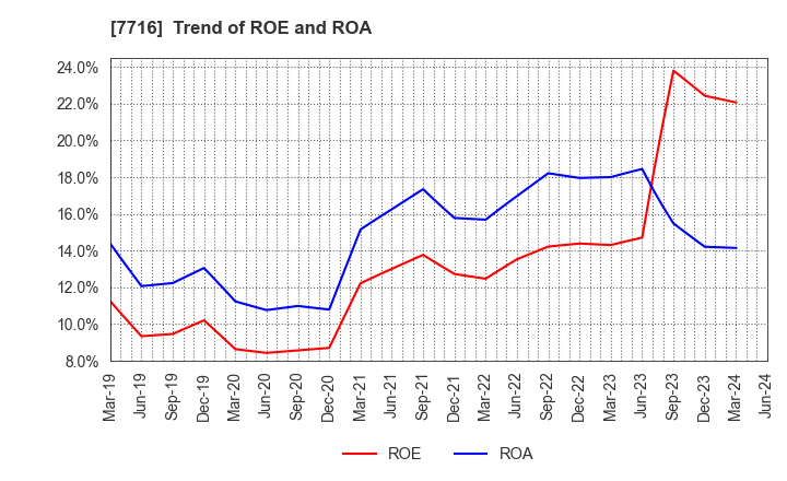 7716 NAKANISHI INC.: Trend of ROE and ROA