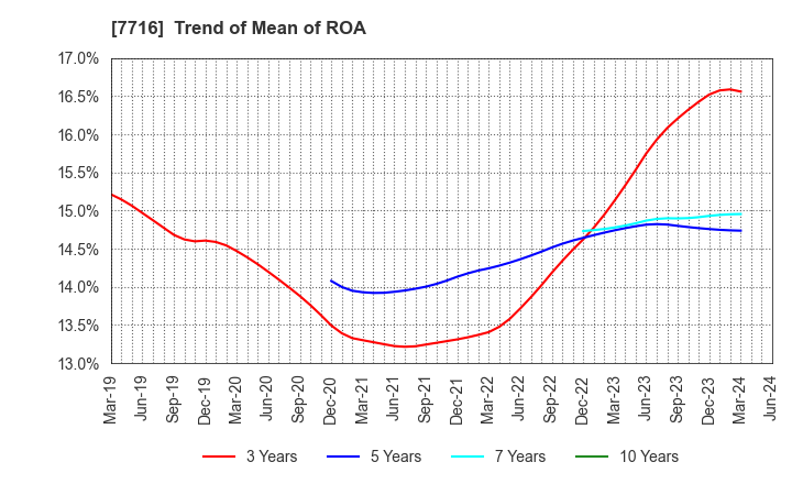 7716 NAKANISHI INC.: Trend of Mean of ROA