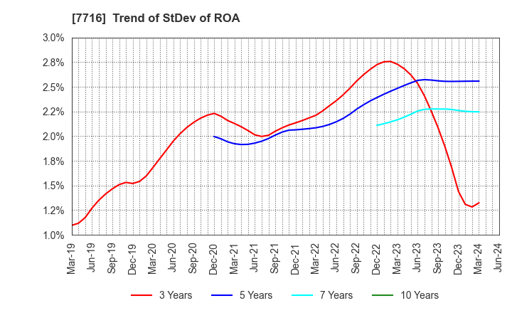 7716 NAKANISHI INC.: Trend of StDev of ROA