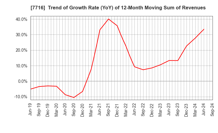 7716 NAKANISHI INC.: Trend of Growth Rate (YoY) of 12-Month Moving Sum of Revenues