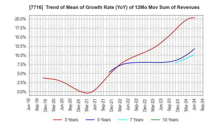 7716 NAKANISHI INC.: Trend of Mean of Growth Rate (YoY) of 12Mo Mov Sum of Revenues