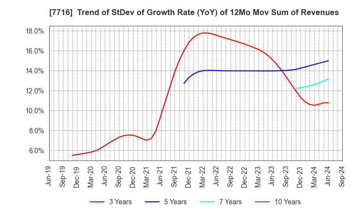 7716 NAKANISHI INC.: Trend of StDev of Growth Rate (YoY) of 12Mo Mov Sum of Revenues