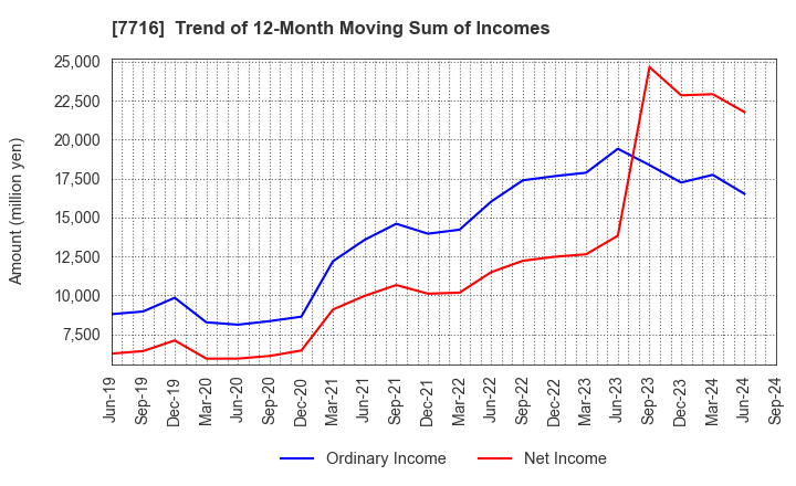 7716 NAKANISHI INC.: Trend of 12-Month Moving Sum of Incomes