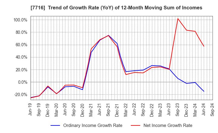 7716 NAKANISHI INC.: Trend of Growth Rate (YoY) of 12-Month Moving Sum of Incomes