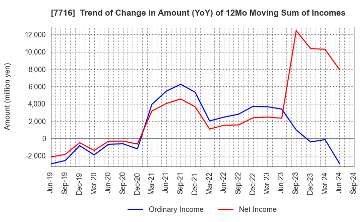 7716 NAKANISHI INC.: Trend of Change in Amount (YoY) of 12Mo Moving Sum of Incomes