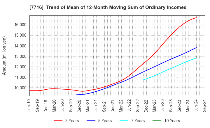 7716 NAKANISHI INC.: Trend of Mean of 12-Month Moving Sum of Ordinary Incomes