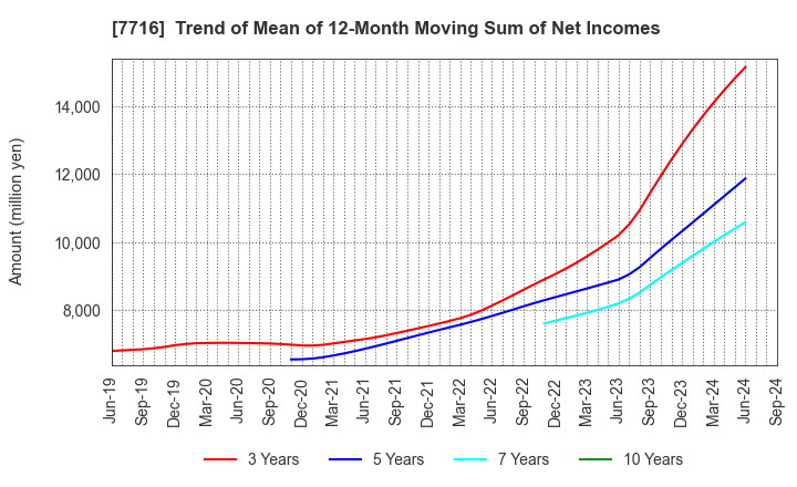 7716 NAKANISHI INC.: Trend of Mean of 12-Month Moving Sum of Net Incomes