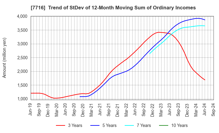 7716 NAKANISHI INC.: Trend of StDev of 12-Month Moving Sum of Ordinary Incomes