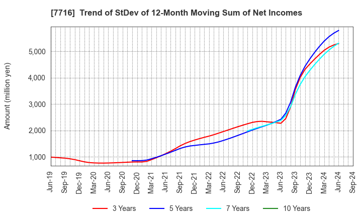 7716 NAKANISHI INC.: Trend of StDev of 12-Month Moving Sum of Net Incomes